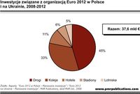 Inwestycje związane z organizacją Euro 2012 w Polsce i na Ukrainie, 2008-2012