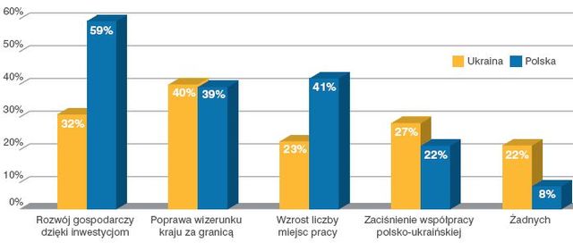 Polacy i Ukraińcy o Euro 2012