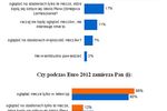 Polacy optymistycznie o Euro 2012