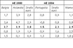 Polska gospodarka: co zmieni Euro 2012?