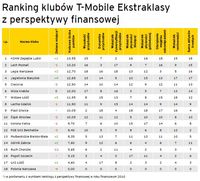 Ranking klubów T-Mobile Ekstraklasy z perspektywy finansowej