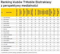 Ranking klubów T-Mobile Ekstraklasy z perspektywy medialności