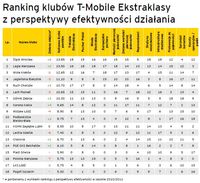 Ranking klubów T-Mobile Ekstraklasy z perspektywy efektywności działania