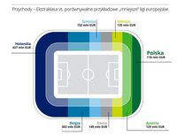 Przychody: Ekstraklasa vs. inne mniejsze ligi europejskie