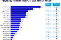 Polska Ekstraklasa - przychody 2009