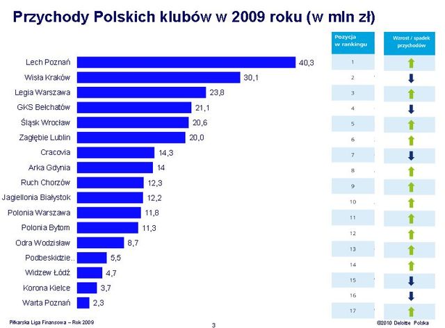 Polska Ekstraklasa - przychody 2009