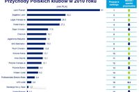 Polska Ekstraklasa - przychody 2010