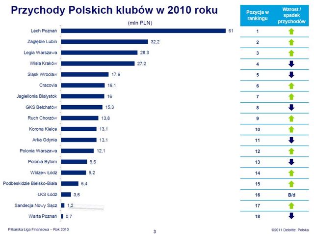 Polska Ekstraklasa - przychody 2010