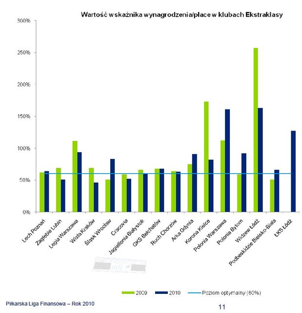 Polska Ekstraklasa - przychody 2010