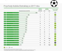 Przychody klubów Ekstraklasy w 2017