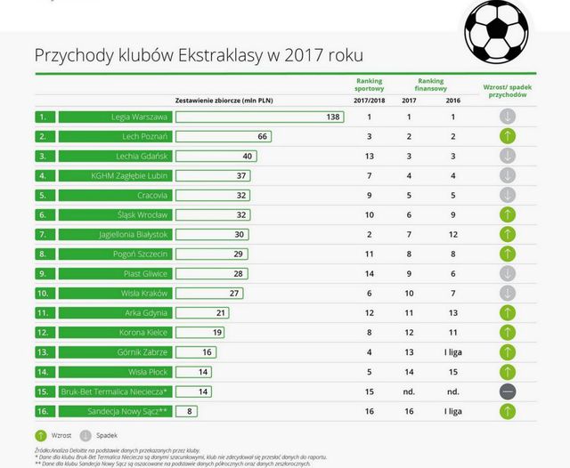 Polska Ekstraklasa - przychody 2017