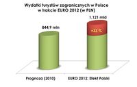 Wydatki turystów zagranicznych w Polsce w trakcie Euro 2012