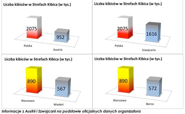 Faza grupowa Euro 2012 w Polsce