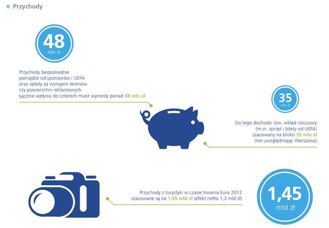 Koszty i korzyści z Euro 2012