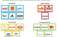 Które marki najbardziej skorzystały na Euro 2012?