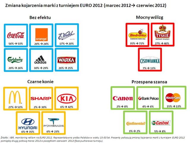 Które marki najbardziej skorzystały na Euro 2012?