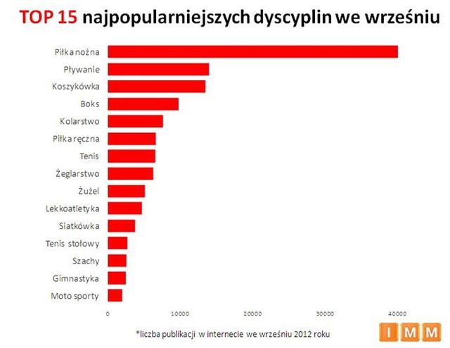 Najpopularniejsze dyscypliny sportowe IX 2012