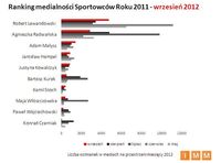 Ranking medialności Sportowców Roku 2011