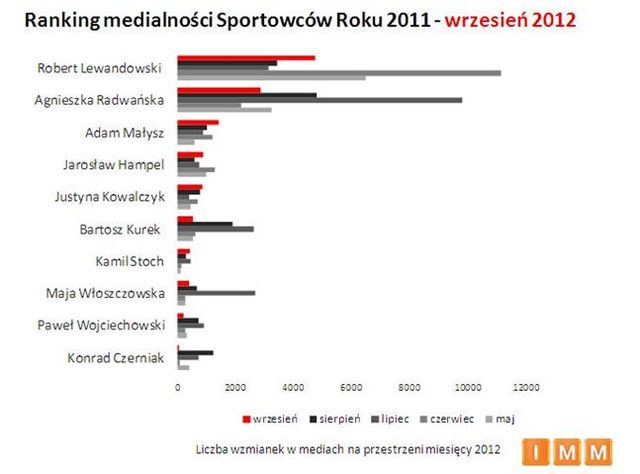 Najpopularniejsze dyscypliny sportowe IX 2012