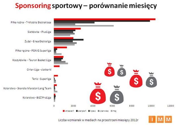 Najpopularniejsze dyscypliny sportowe IX 2012