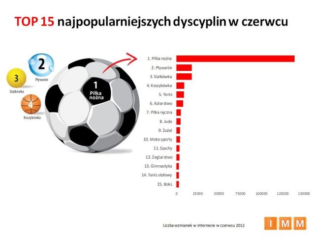 Najpopularniejsze dyscypliny sportowe VI 2012