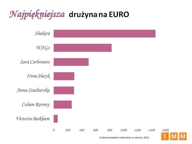 Najpopularniejsze dyscypliny sportowe VI 2012