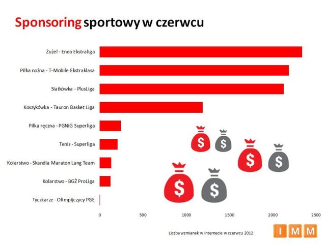 Najpopularniejsze dyscypliny sportowe VI 2012