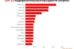 Najpopularniejsze dyscypliny sportowe VIII 2012