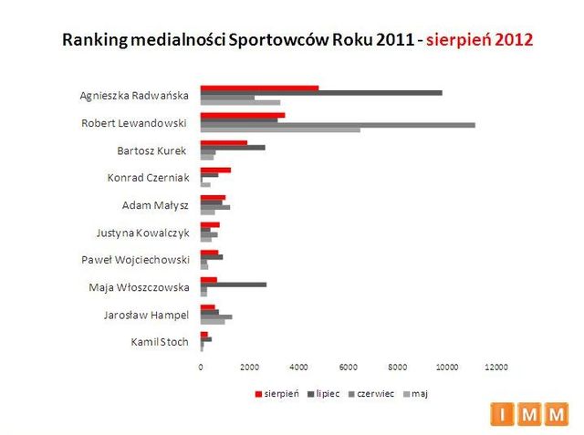 Najpopularniejsze dyscypliny sportowe VIII 2012