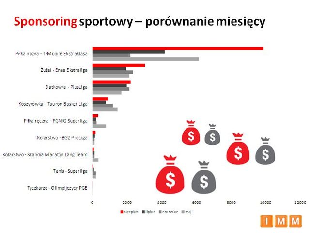 Najpopularniejsze dyscypliny sportowe VIII 2012