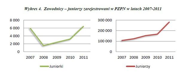 Piłka nożna w badaniach statystycznych