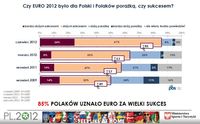 Czy EURO 2012 było dla Polski i Polaków porażką, czy sukcesem?