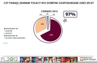 Czy Pani/Pana zdaniem Polacy byli dobrymi gospodarzami Euro 2012?