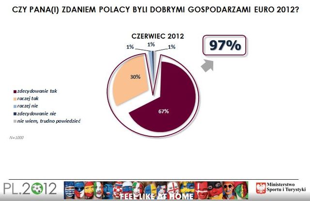 Podsumowanie Euro 2012