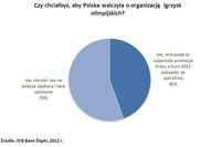 Polacy a igrzyska olimpijskie w Polsce