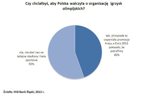 Polacy a igrzyska olimpijskie w Polsce
