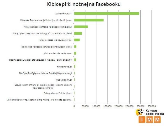 Polscy kibice a Facebook