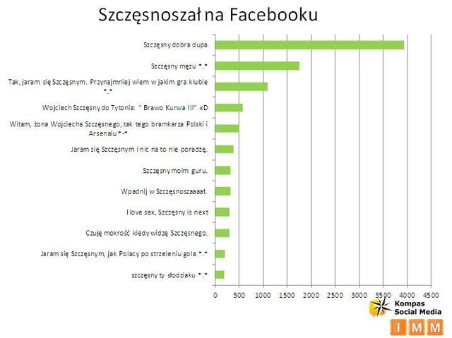 Polscy kibice a Facebook