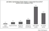 Jak daleko reprezentacja Polski dojdzie w Euro 2012?