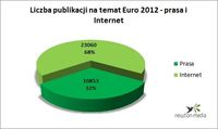 Liczba publikacji na temat Euro 2012 dzień po dniu