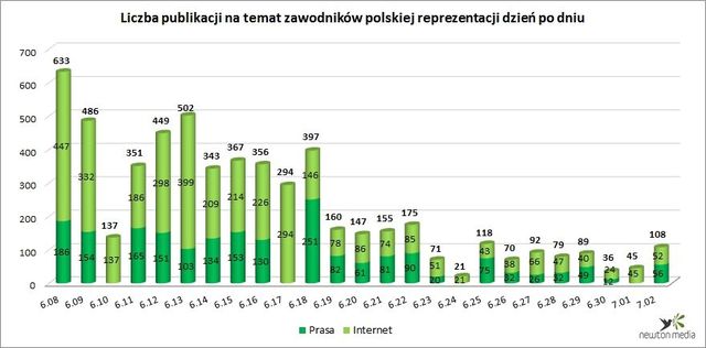 Polskie media a Euro 2012