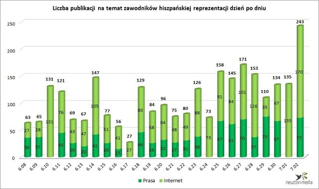 Polskie media a Euro 2012