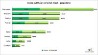 Liczba publikacji na temat miast-gospodarzy