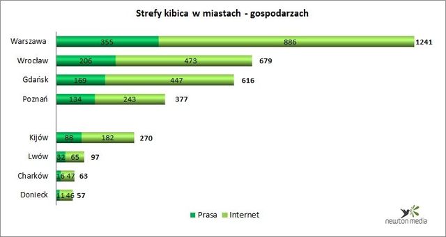 Polskie media a Euro 2012