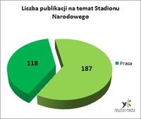 Liczba publikacji na temat Stadionu Narodowego