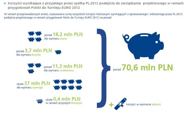 Ponad 70 mln złotych korzyści z Euro 2012