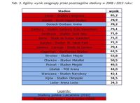 Ogólny wynik osiągnięty przez poszczególne stadiony w 2008 i 2012 roku