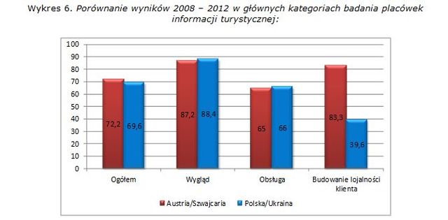 Przygotowania do Euro 2012 okiem tajemniczego klienta