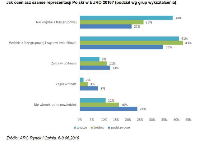 Euro 2016: 4 procent Polaków wierzy w nasz finał 