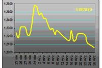 Eurodolar przy 1,20 Eurodolar przy 1,20